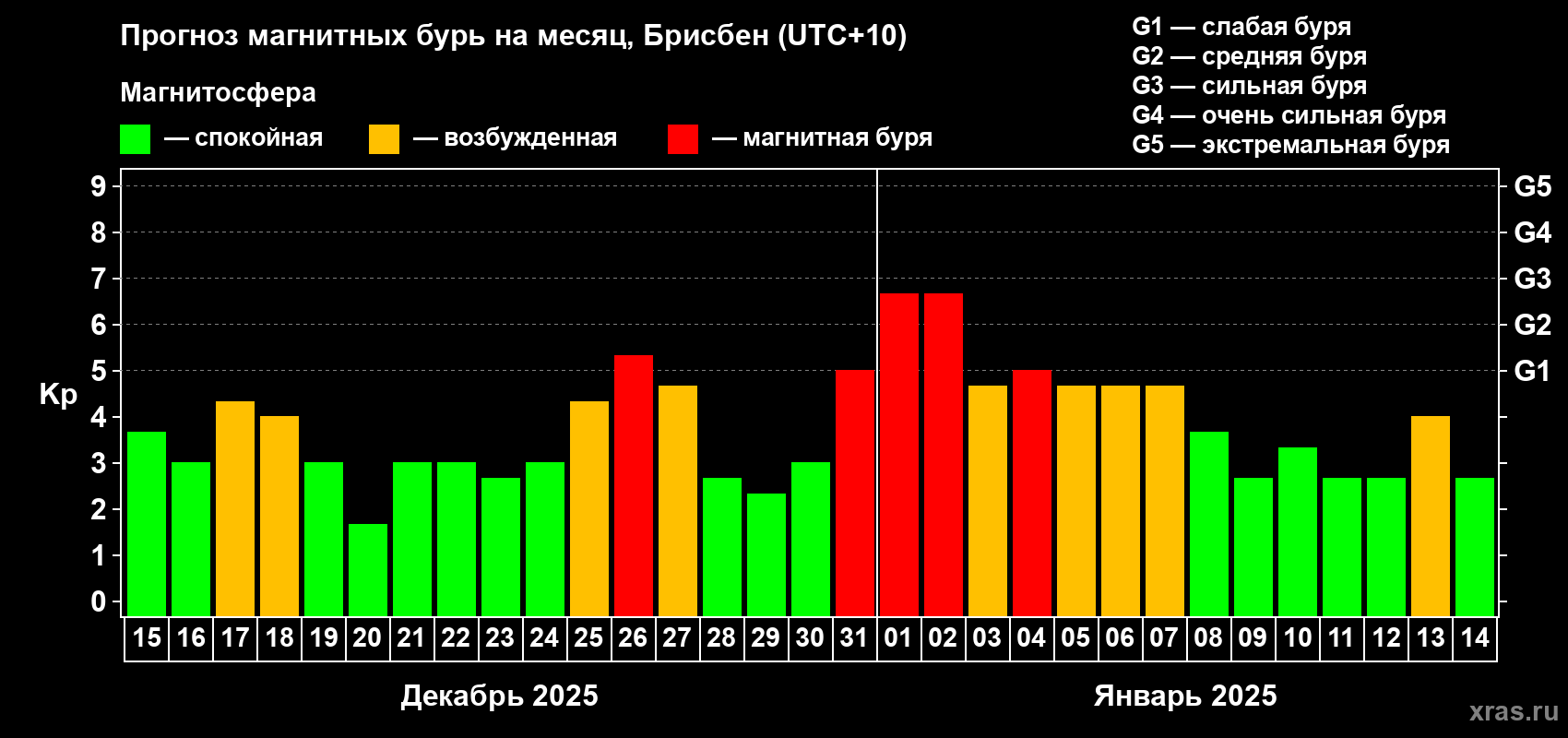 Прогноз максимального суточного геомагнитного индекса Kp на <b>1 месяц</b> (31 день) <b>с 15 декабря 2024 г по 14 января 2025 г</b>
