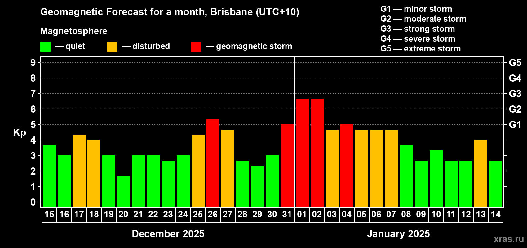 Forecast of the daily maximal value of geomagnetic index Kp for <b>1 month</b> (31 days) <b>from Dec 15, 2024 to Jan 14, 2025</b>