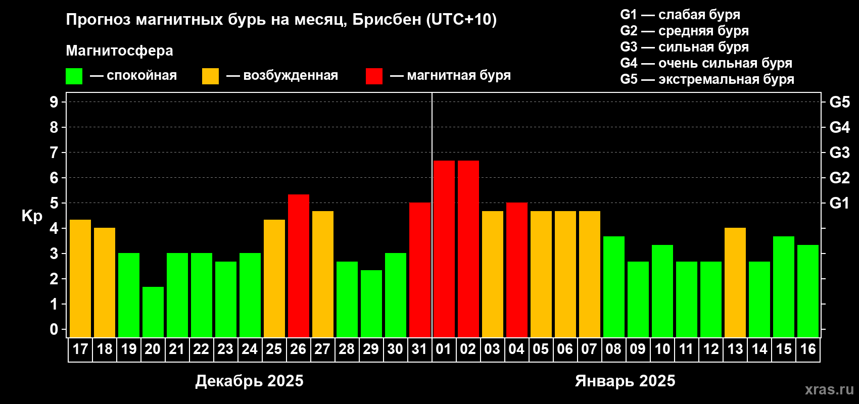 Прогноз максимального суточного геомагнитного индекса Kp на <b>1 месяц</b> (31 день) <b>с 17 декабря 2024 г по 16 января 2025 г</b>