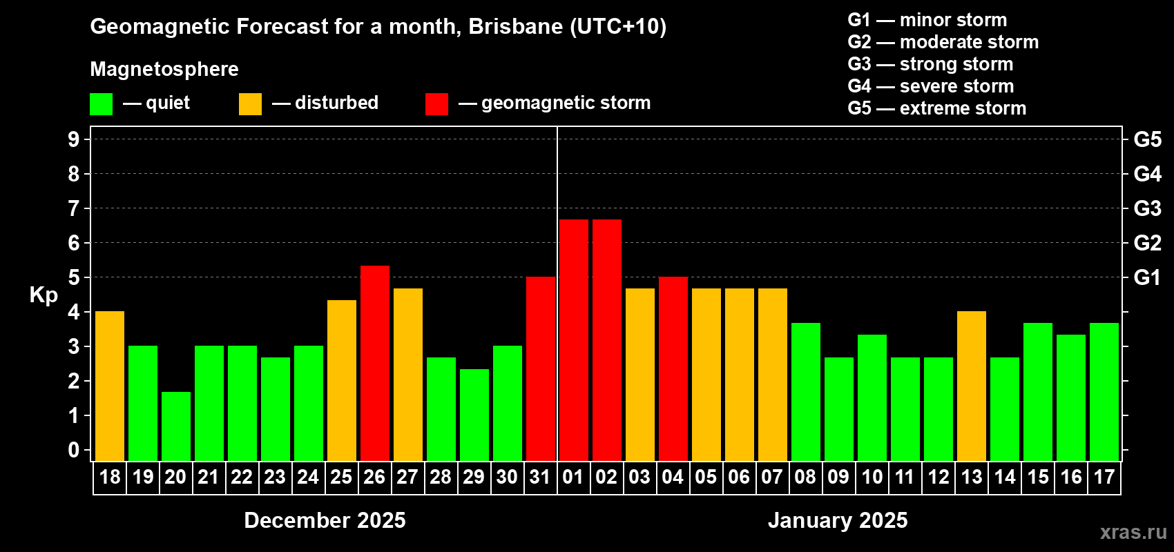 Forecast of the daily maximal value of geomagnetic index Kp for <b>1 month</b> (31 days) <b>from Dec 18, 2024 to Jan 17, 2025</b>
