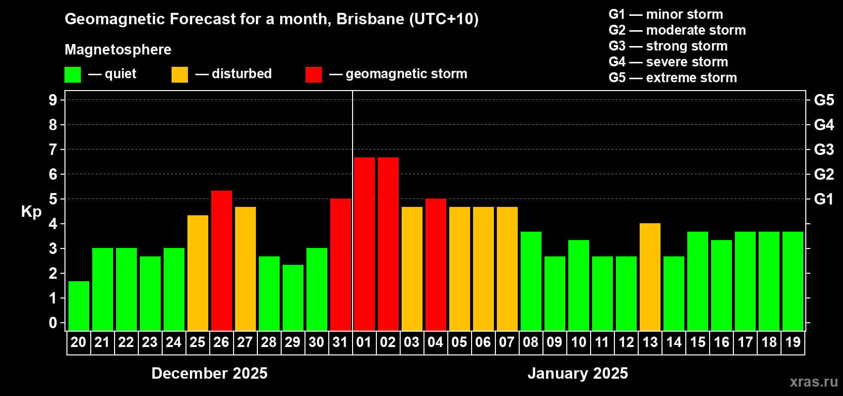 Forecast of the daily maximal value of geomagnetic index Kp for <b>1 month</b> (31 days) <b>from Dec 20, 2024 to Jan 19, 2025</b>