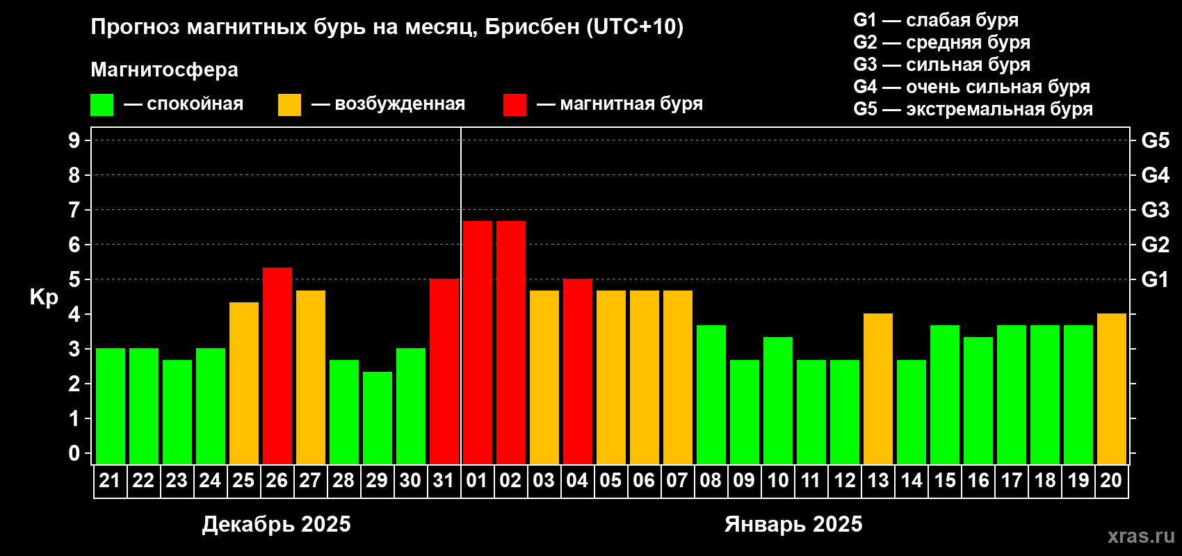 Прогноз максимального суточного геомагнитного индекса Kp на <b>1 месяц</b> (31 день) <b>с 21 декабря 2024 г по 20 января 2025 г</b>