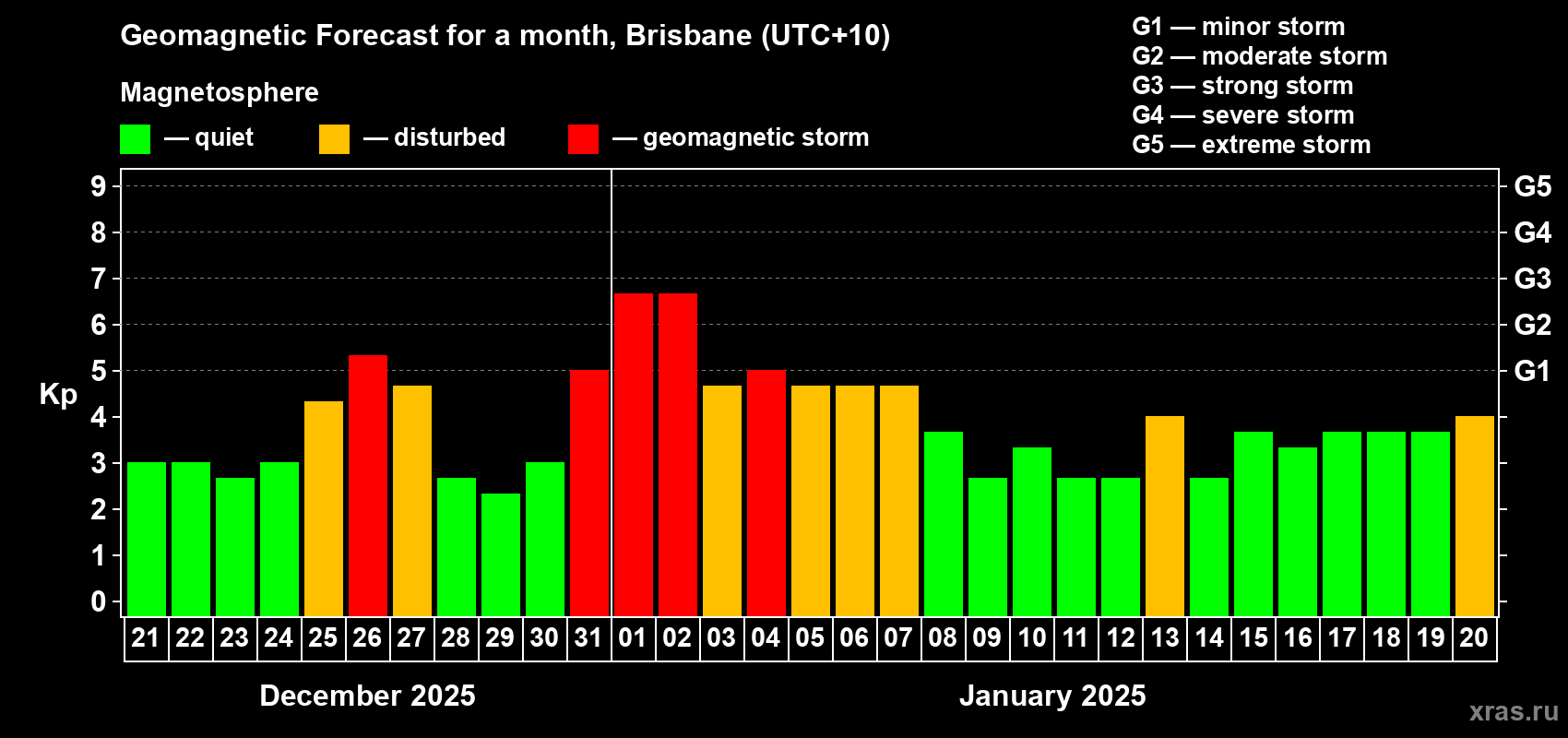 Forecast of the daily maximal value of geomagnetic index Kp for <b>1 month</b> (31 days) <b>from Dec 21, 2024 to Jan 20, 2025</b>