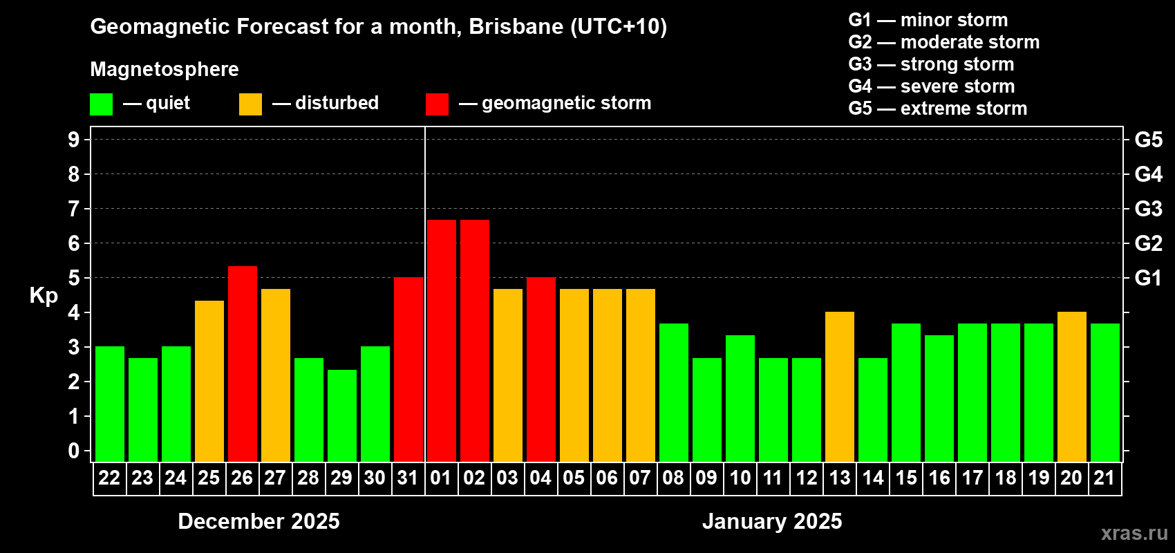 Forecast of the daily maximal value of geomagnetic index Kp for <b>1 month</b> (31 days) <b>from Dec 22, 2024 to Jan 21, 2025</b>