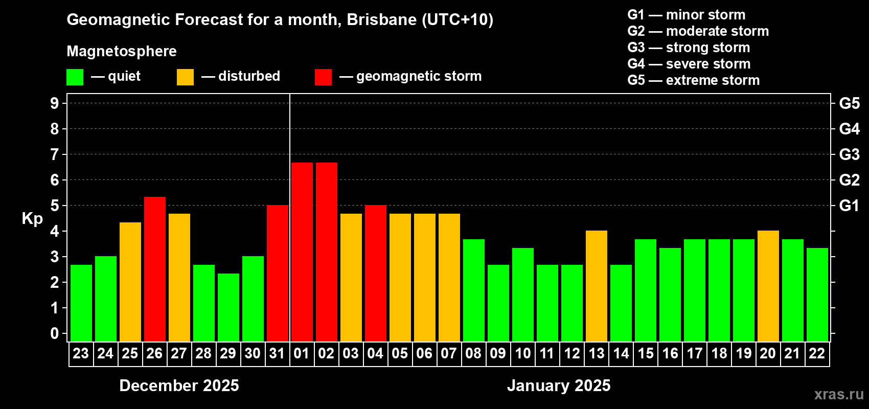 Forecast of the daily maximal value of geomagnetic index Kp for <b>1 month</b> (31 days) <b>from Dec 23, 2024 to Jan 22, 2025</b>