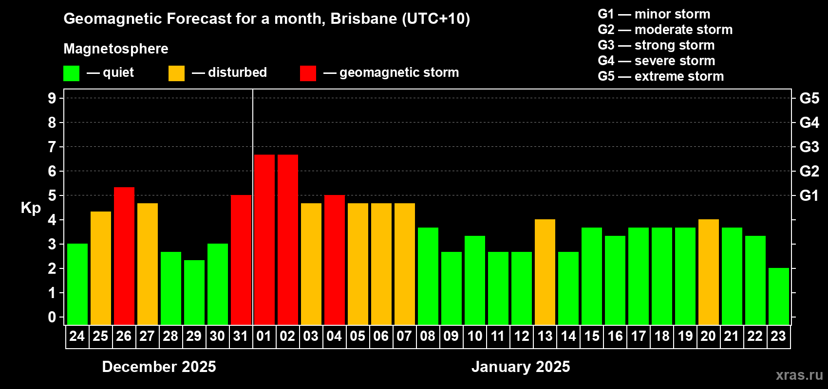 Forecast of the daily maximal value of geomagnetic index Kp for <b>1 month</b> (31 days) <b>from Dec 24, 2024 to Jan 23, 2025</b>