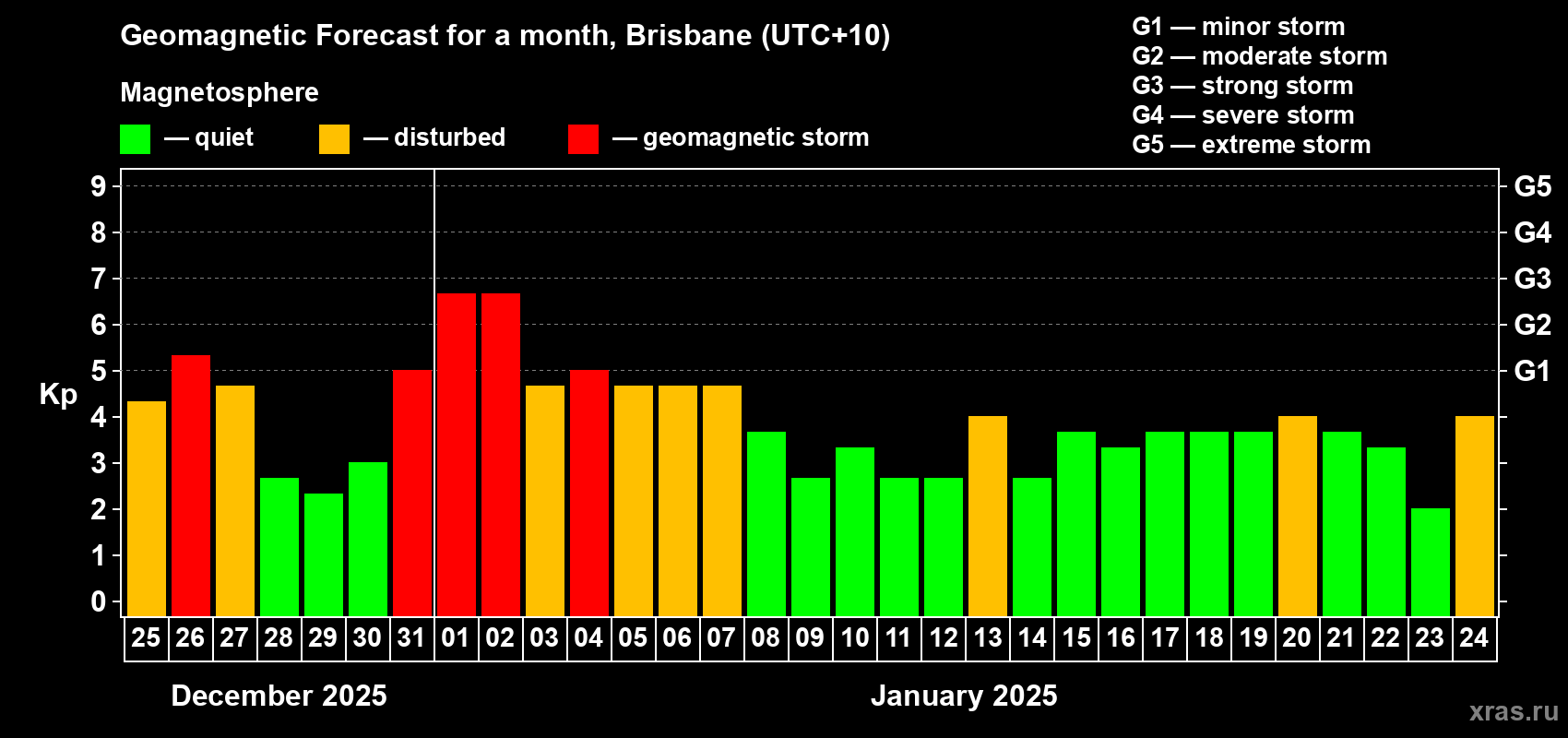 Forecast of the daily maximal value of geomagnetic index Kp for <b>1 month</b> (31 days) <b>from Dec 25, 2024 to Jan 24, 2025</b>