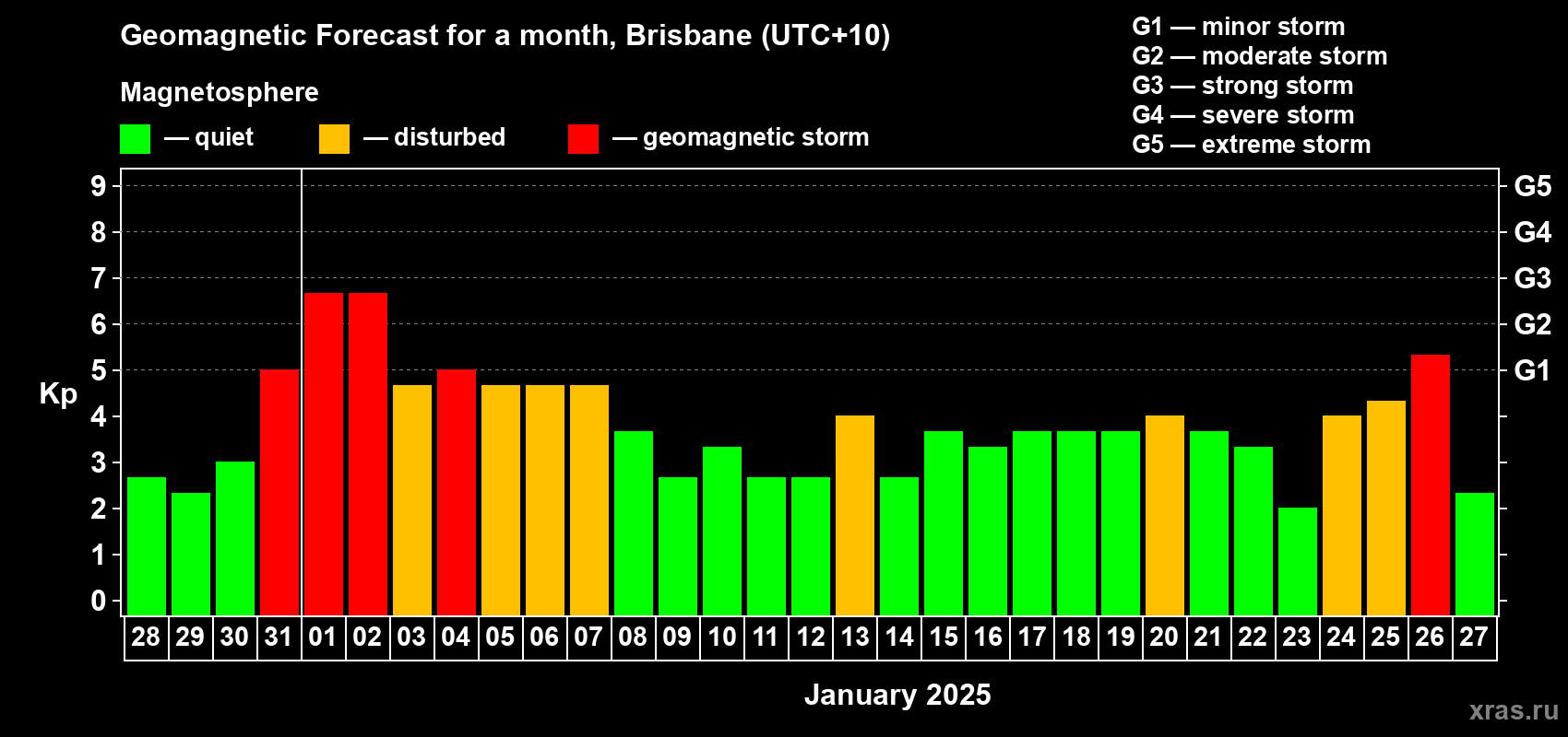 Forecast of the daily maximal value of geomagnetic index Kp for <b>1 month</b> (31 days) <b>from Dec 28, 2024 to Jan 27, 2025</b>