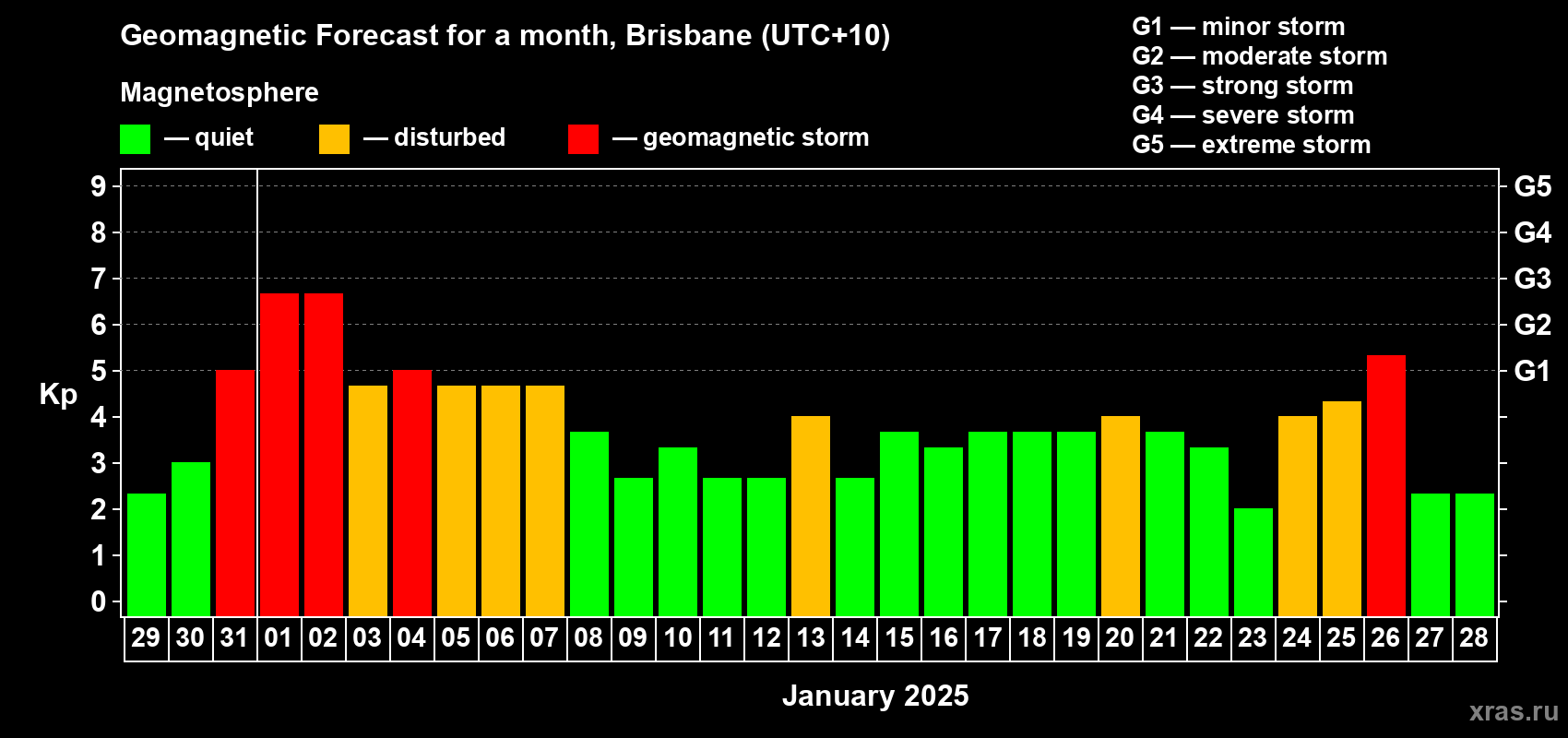 Forecast of the daily maximal value of geomagnetic index Kp for <b>1 month</b> (31 days) <b>from Dec 29, 2024 to Jan 28, 2025</b>