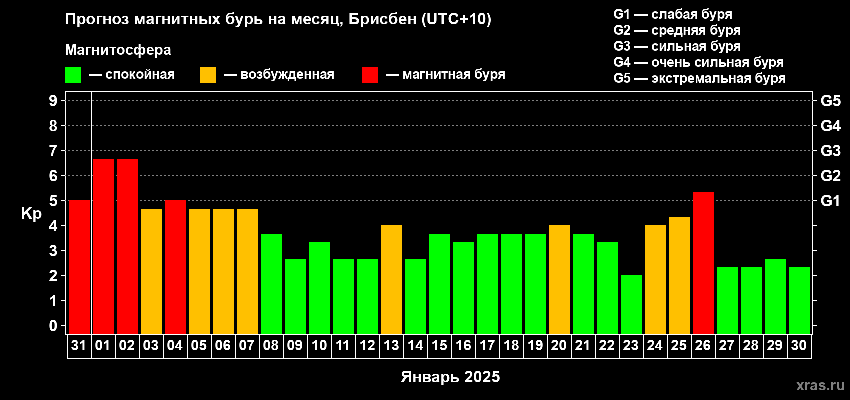 Прогноз максимального суточного геомагнитного индекса Kp на <b>1 месяц</b> (31 день) <b>с 31 декабря 2024 г по 30 января 2025 г</b>