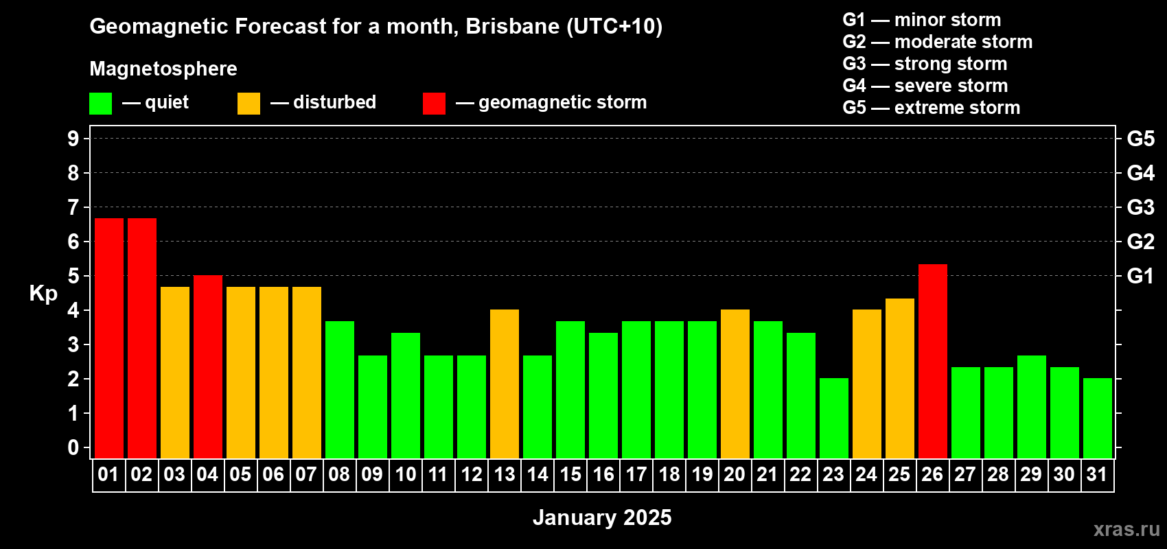 Forecast of the daily maximal value of geomagnetic index Kp for <b>1 month</b> (31 days) <b>from Jan 01, 2025 to Jan 31, 2025</b>