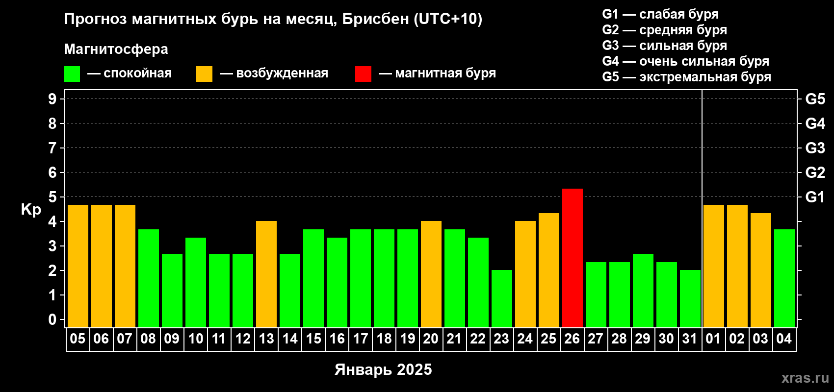Прогноз максимального суточного геомагнитного индекса Kp на <b>1 месяц</b> (31 день) <b>с 05 января по 04 февраля 2025 г</b>