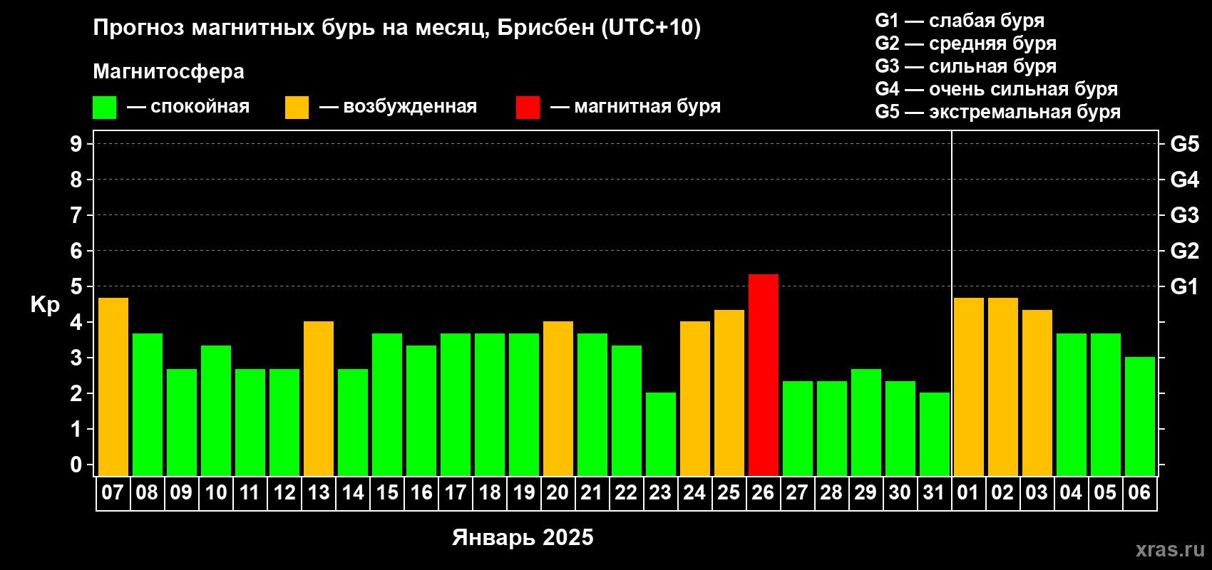 Прогноз максимального суточного геомагнитного индекса Kp на <b>1 месяц</b> (31 день) <b>с 07 января по 06 февраля 2025 г</b>