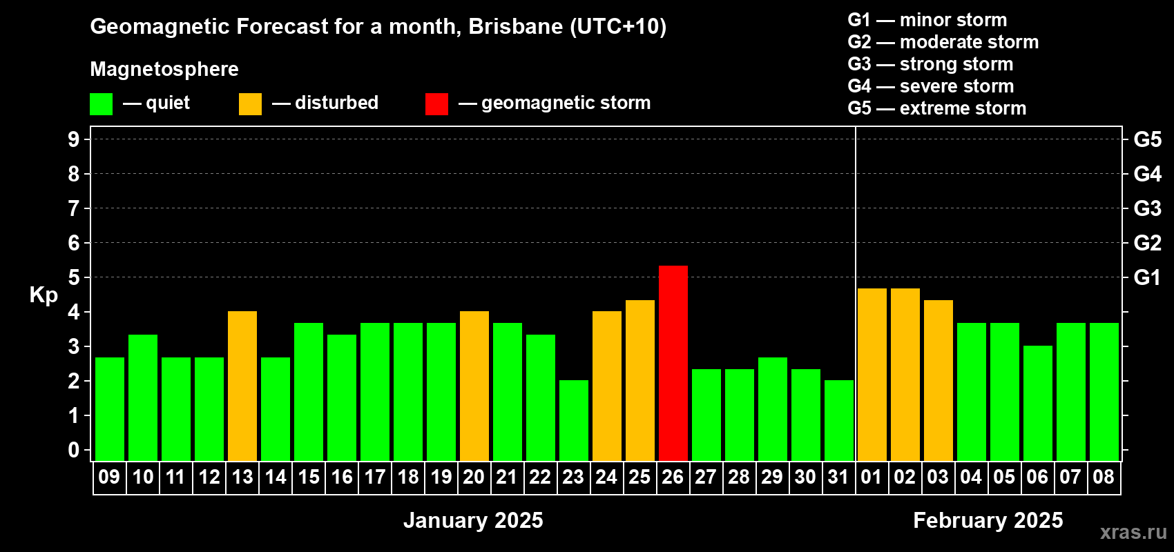 Forecast of the daily maximal value of geomagnetic index Kp for <b>1 month</b> (31 days) <b>from Jan 09, 2025 to Feb 08, 2025</b>
