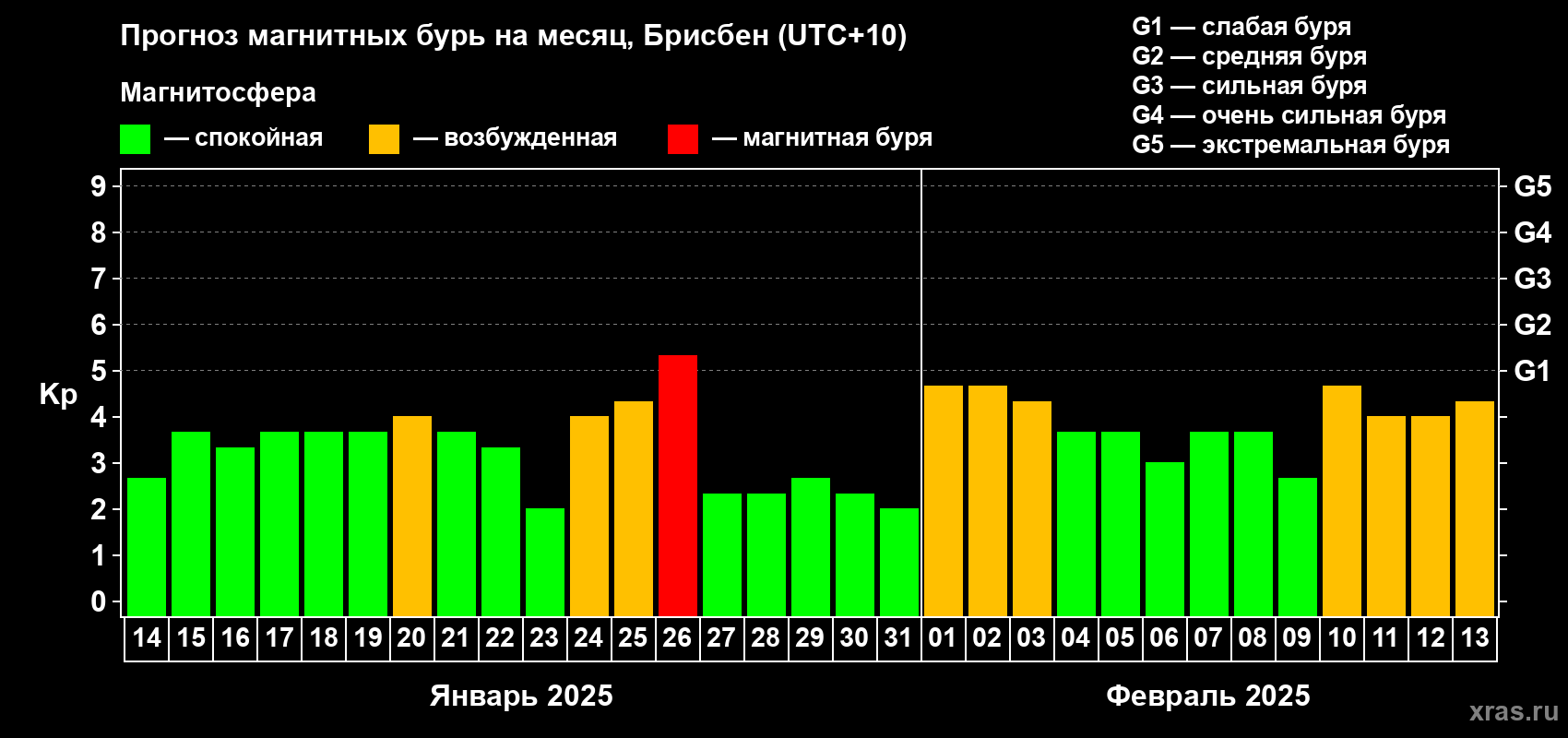 Прогноз максимального суточного геомагнитного индекса Kp на <b>1 месяц</b> (31 день) <b>с 14 января по 13 февраля 2025 г</b>