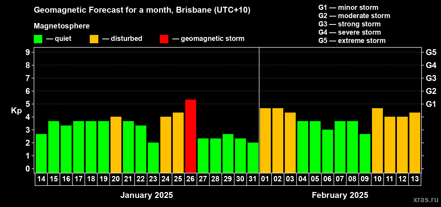 Forecast of the daily maximal value of geomagnetic index Kp for <b>1 month</b> (31 days) <b>from Jan 14, 2025 to Feb 13, 2025</b>