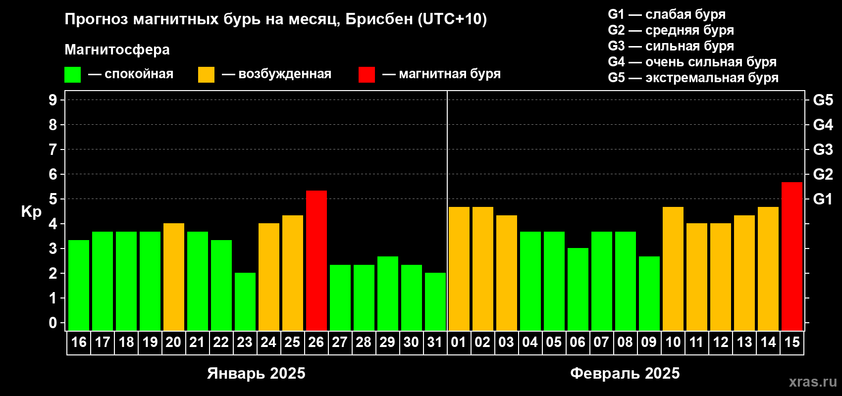 Прогноз максимального суточного геомагнитного индекса Kp на <b>1 месяц</b> (31 день) <b>с 16 января по 15 февраля 2025 г</b>