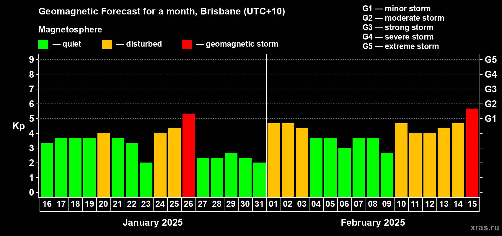 Forecast of the daily maximal value of geomagnetic index Kp for <b>1 month</b> (31 days) <b>from Jan 16, 2025 to Feb 15, 2025</b>