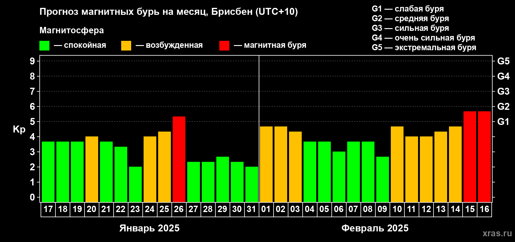 Прогноз максимального суточного геомагнитного индекса Kp на <b>1 месяц</b> (31 день) <b>с 17 января по 16 февраля 2025 г</b>