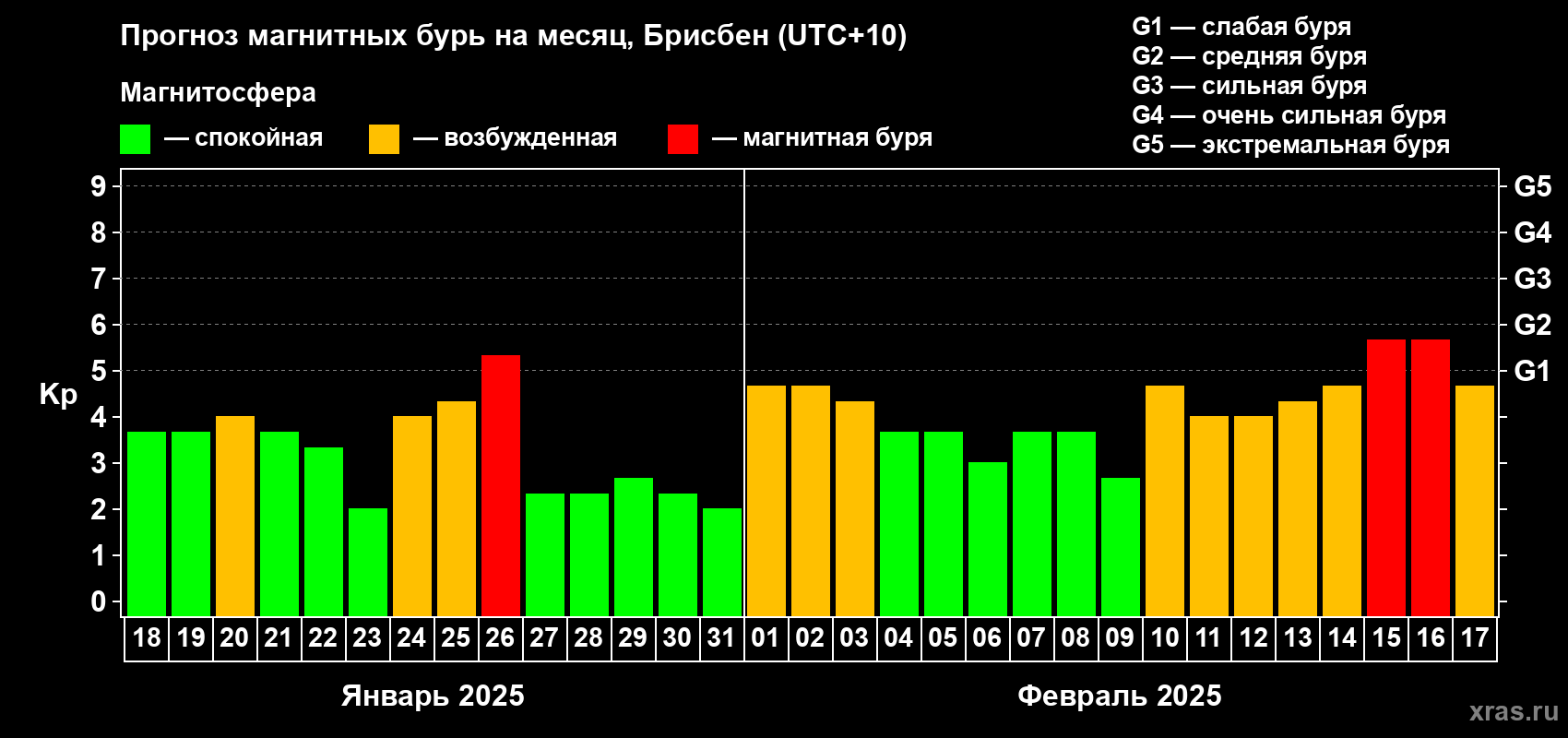 Прогноз максимального суточного геомагнитного индекса Kp на <b>1 месяц</b> (31 день) <b>с 18 января по 17 февраля 2025 г</b>