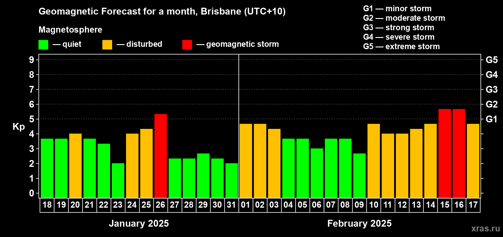 Forecast of the daily maximal value of geomagnetic index Kp for <b>1 month</b> (31 days) <b>from Jan 18, 2025 to Feb 17, 2025</b>