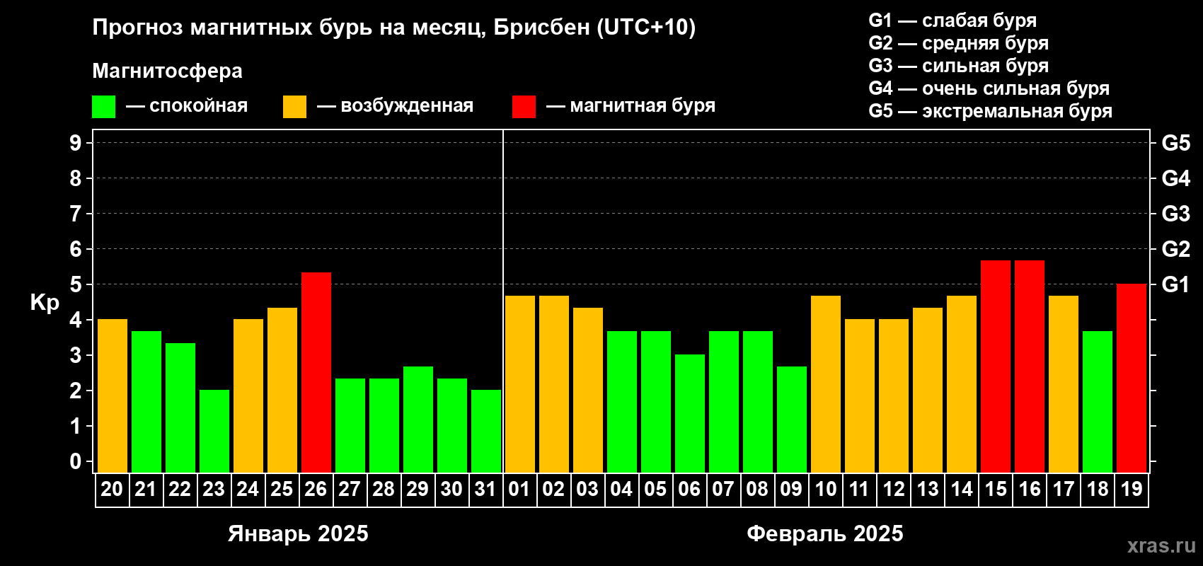 Прогноз максимального суточного геомагнитного индекса Kp на <b>1 месяц</b> (31 день) <b>с 20 января по 19 февраля 2025 г</b>