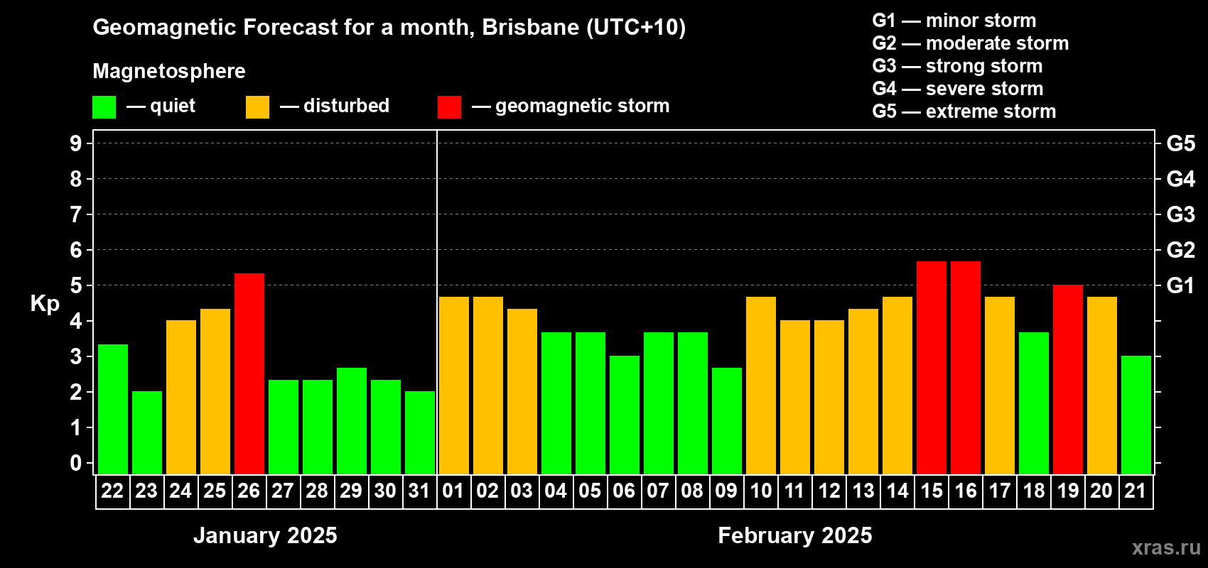 Forecast of the daily maximal value of geomagnetic index Kp for <b>1 month</b> (31 days) <b>from Jan 22, 2025 to Feb 21, 2025</b>