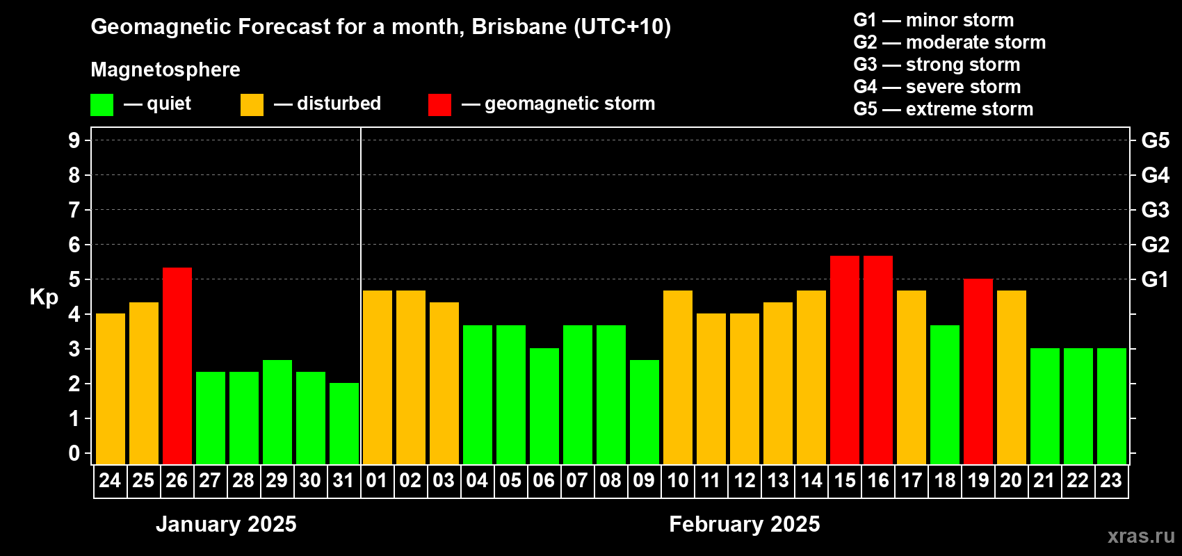 Forecast of the daily maximal value of geomagnetic index Kp for <b>1 month</b> (31 days) <b>from Jan 24, 2025 to Feb 23, 2025</b>