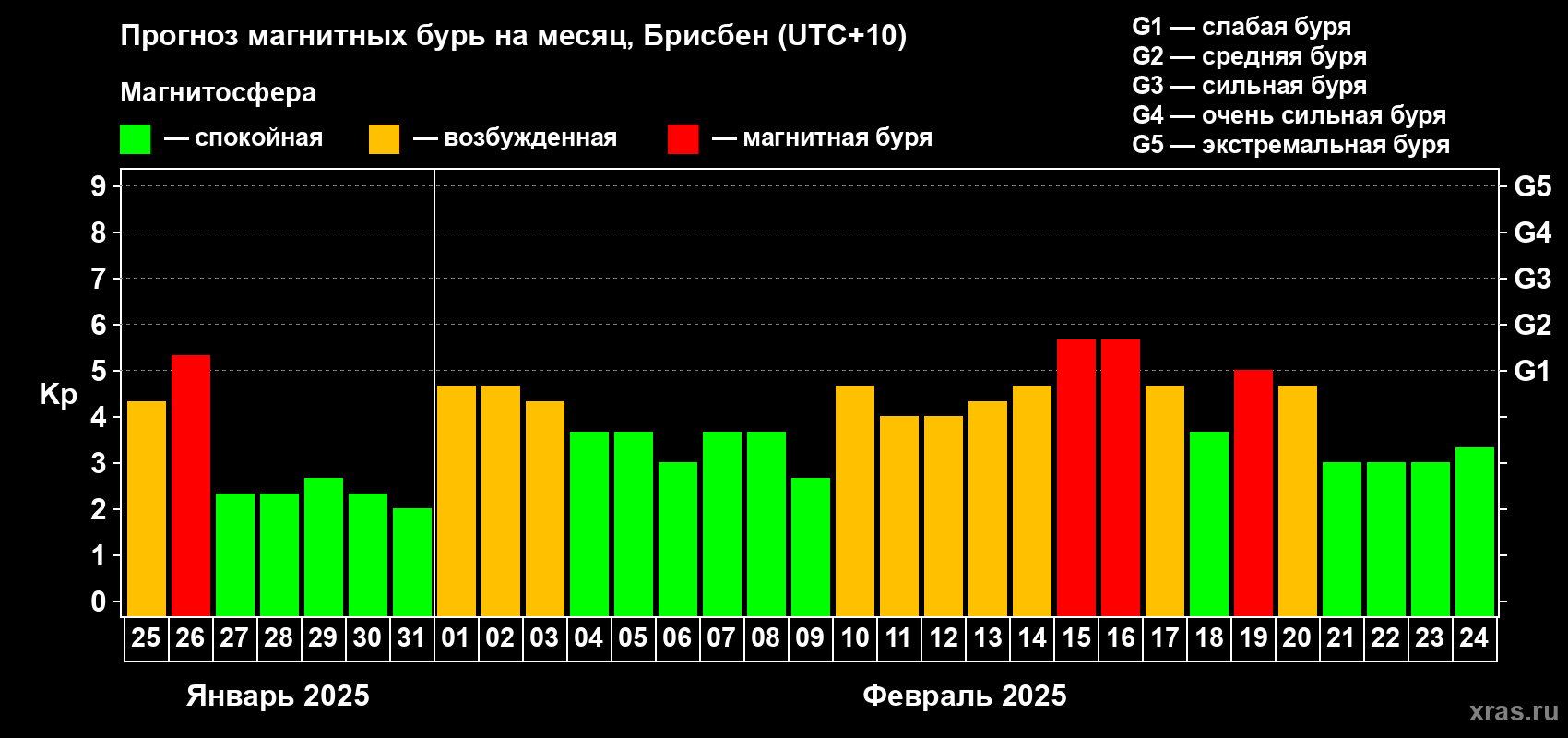 Прогноз максимального суточного геомагнитного индекса Kp на <b>1 месяц</b> (31 день) <b>с 25 января по 24 февраля 2025 г</b>