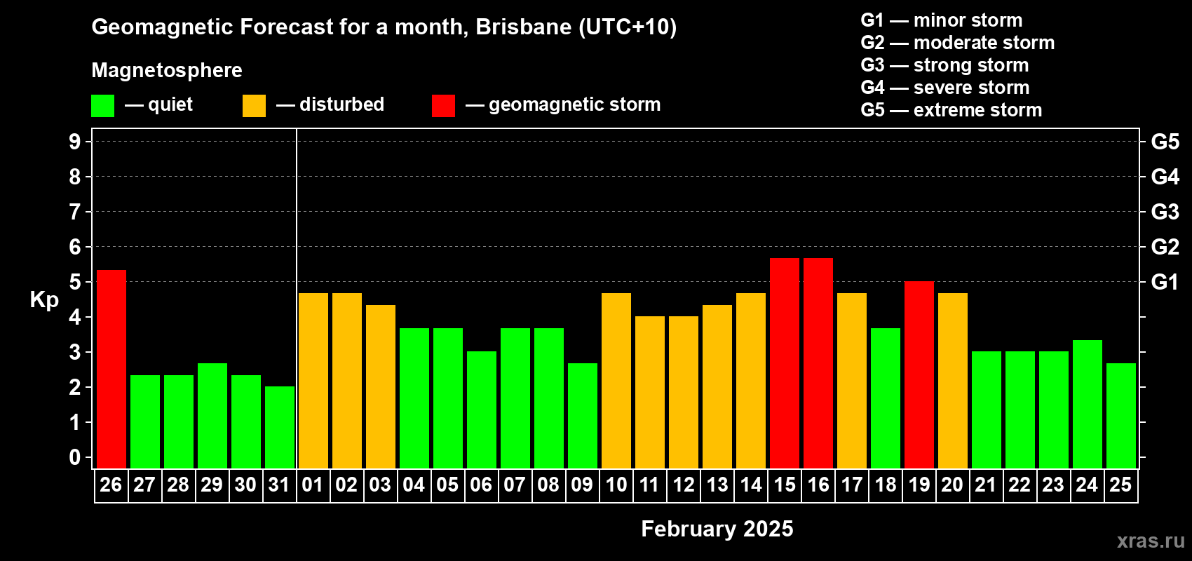 Forecast of the daily maximal value of geomagnetic index Kp for <b>1 month</b> (31 days) <b>from Jan 26, 2025 to Feb 25, 2025</b>