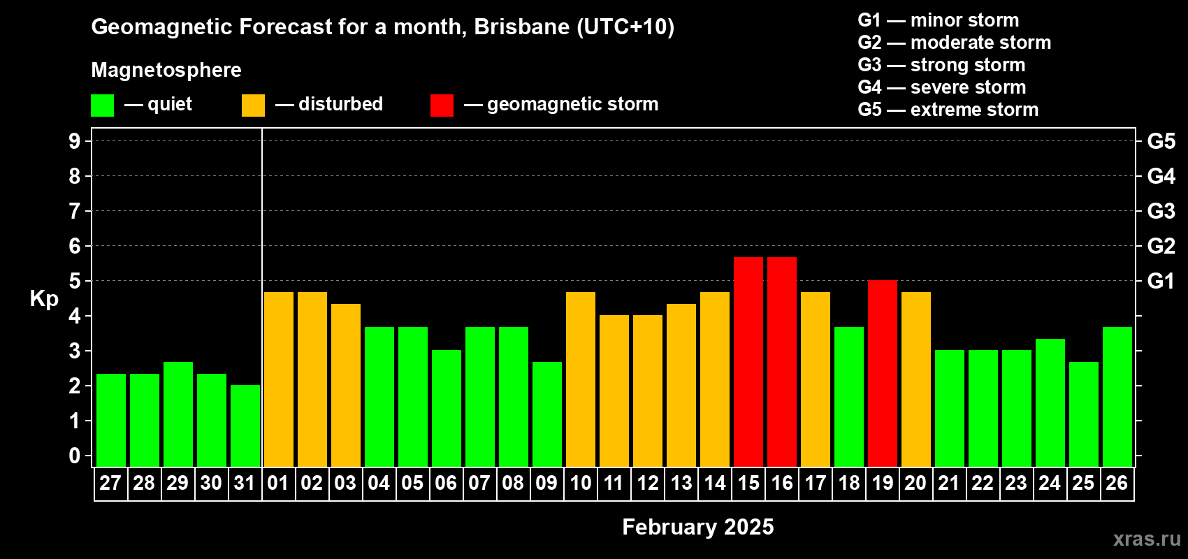 Forecast of the daily maximal value of geomagnetic index Kp for <b>1 month</b> (31 days) <b>from Jan 27, 2025 to Feb 26, 2025</b>