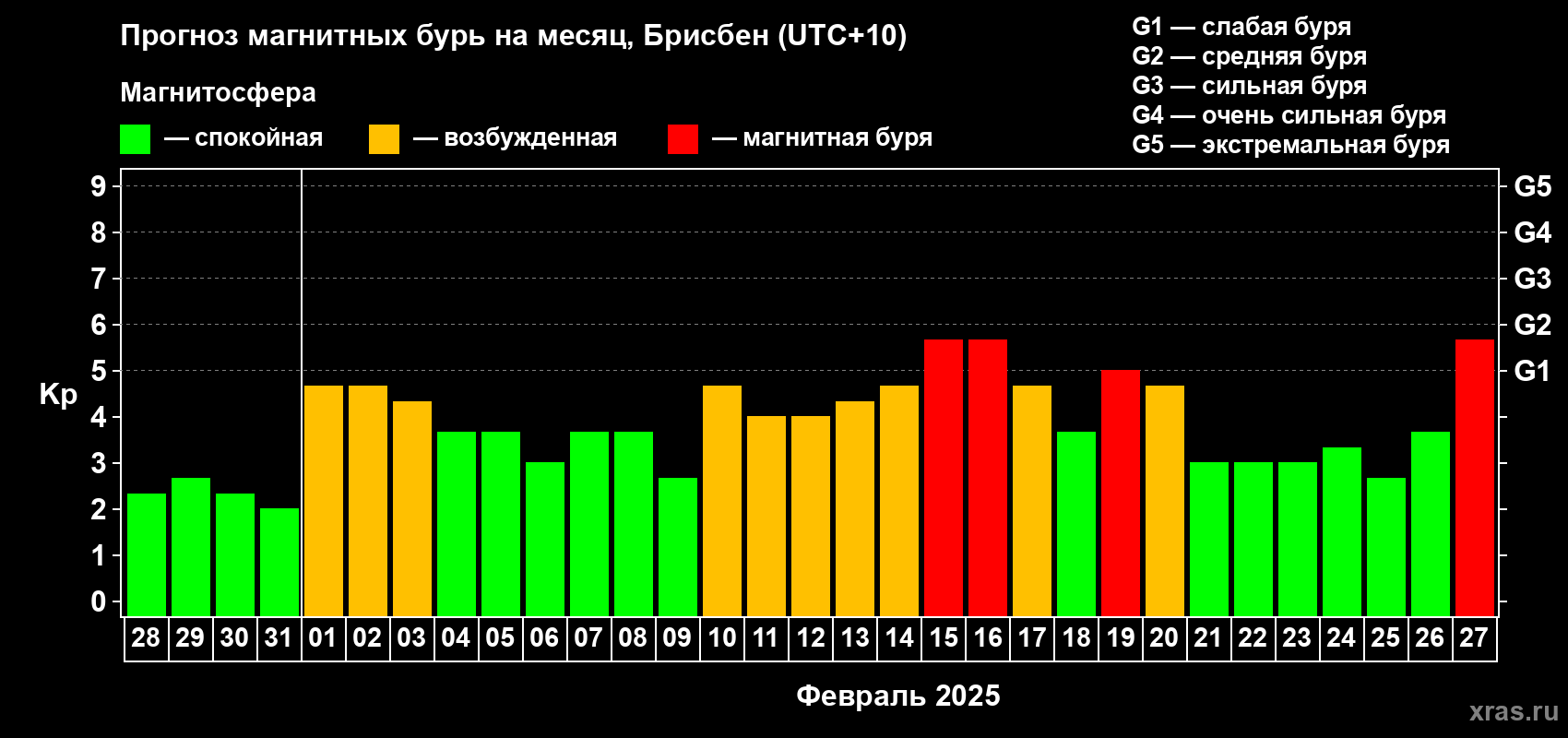 Прогноз максимального суточного геомагнитного индекса Kp на <b>1 месяц</b> (31 день) <b>с 28 января по 27 февраля 2025 г</b>