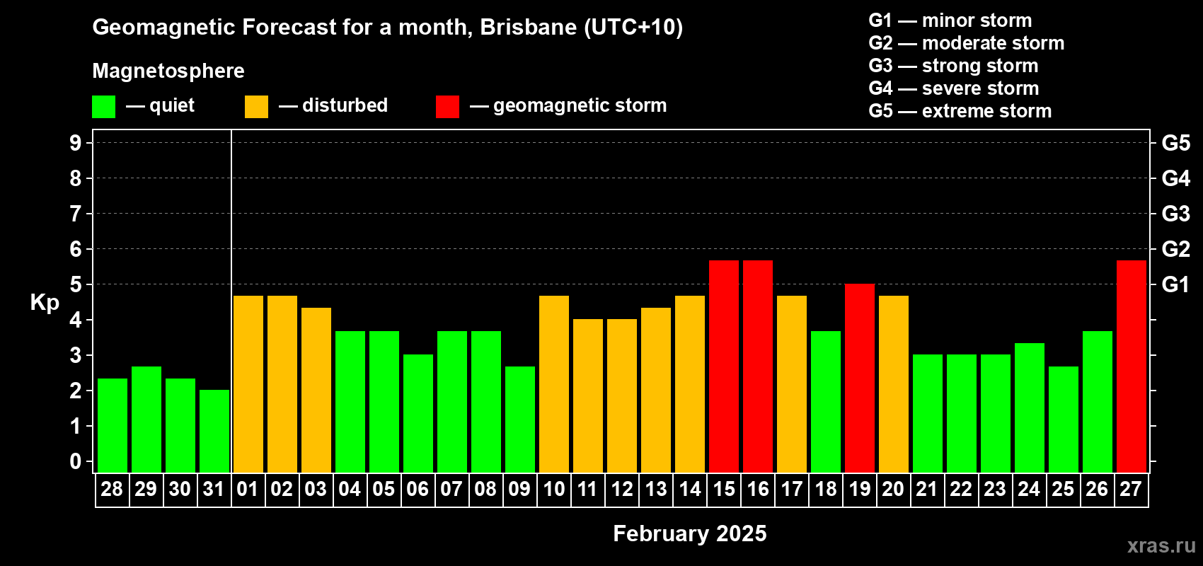 Forecast of the daily maximal value of geomagnetic index Kp for <b>1 month</b> (31 days) <b>from Jan 28, 2025 to Feb 27, 2025</b>