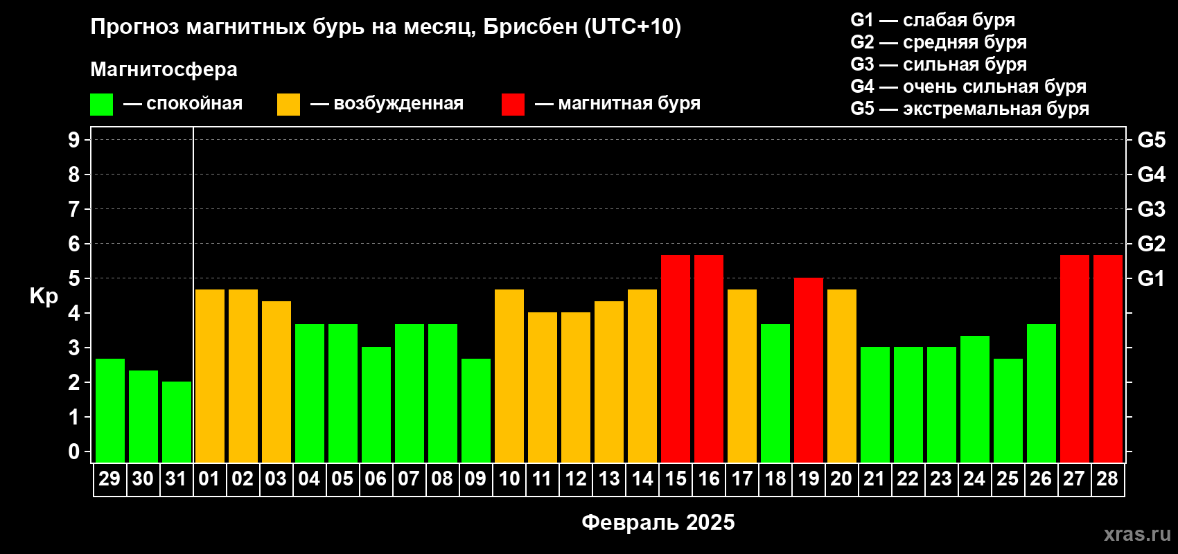 Прогноз максимального суточного геомагнитного индекса Kp на <b>1 месяц</b> (31 день) <b>с 29 января по 28 февраля 2025 г</b>