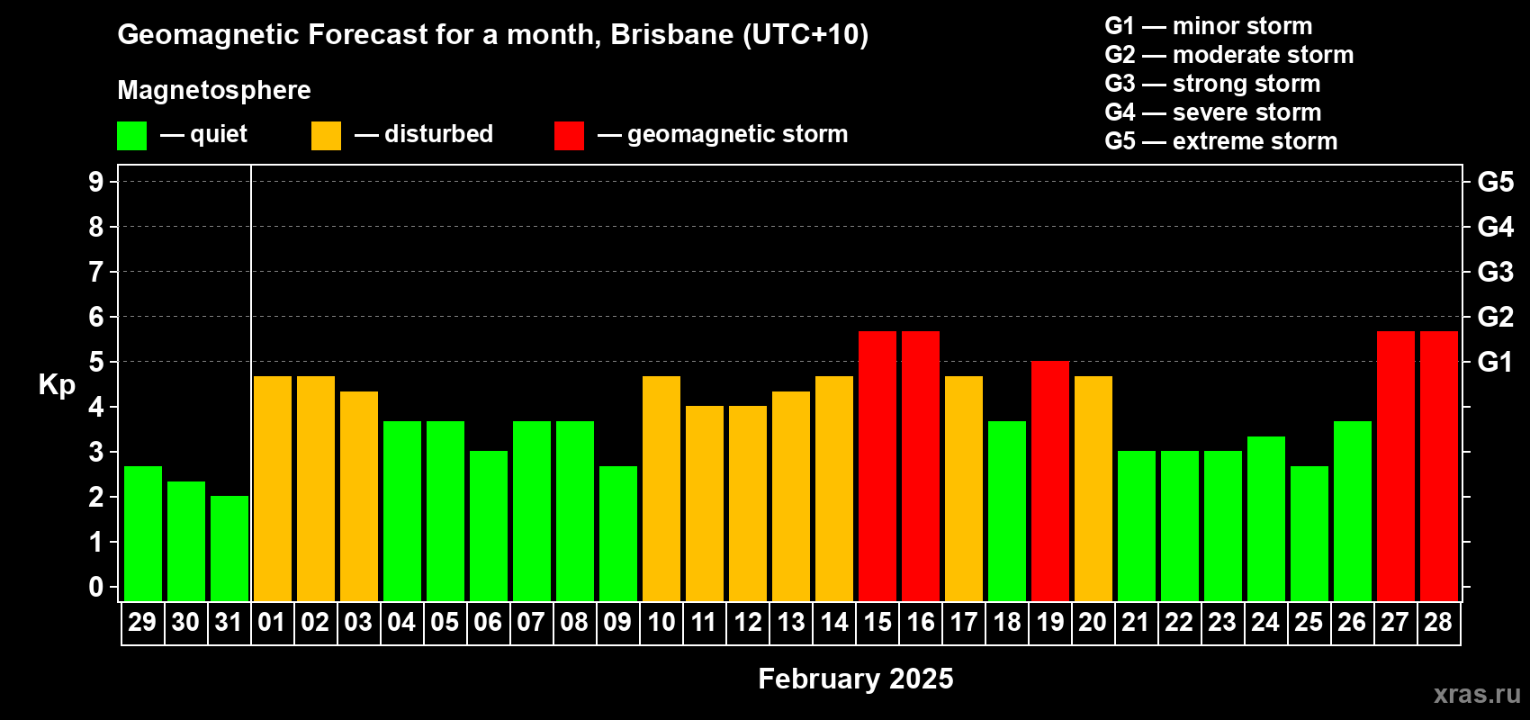 Forecast of the daily maximal value of geomagnetic index Kp for <b>1 month</b> (31 days) <b>from Jan 29, 2025 to Feb 28, 2025</b>