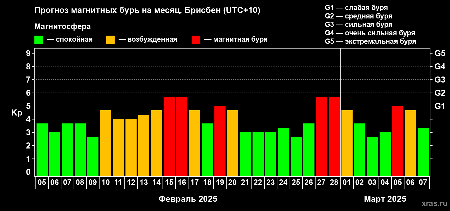 Прогноз максимального суточного геомагнитного индекса Kp на <b>1 месяц</b> (31 день) <b>с 05 февраля по 07 марта 2025 г</b>