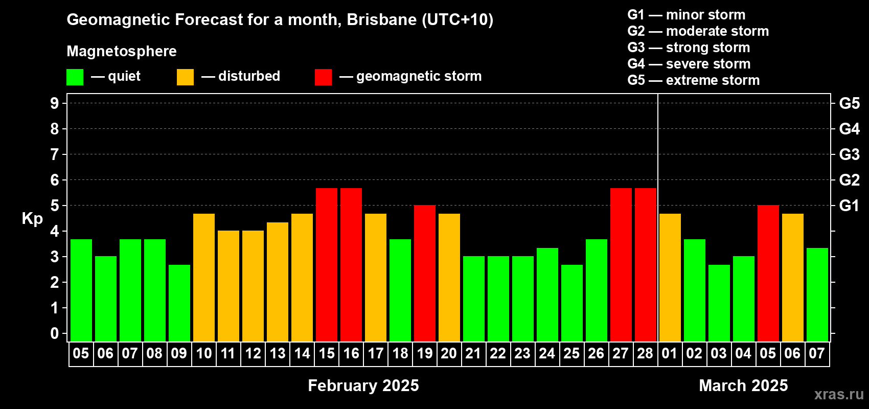 Forecast of the daily maximal value of geomagnetic index Kp for <b>1 month</b> (31 days) <b>from Feb 05, 2025 to Mar 07, 2025</b>