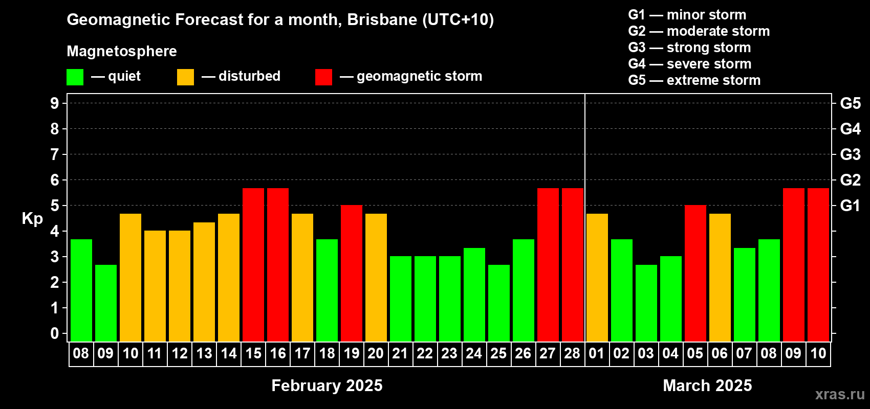 Forecast of the daily maximal value of geomagnetic index Kp for <b>1 month</b> (31 days) <b>from Feb 08, 2025 to Mar 10, 2025</b>