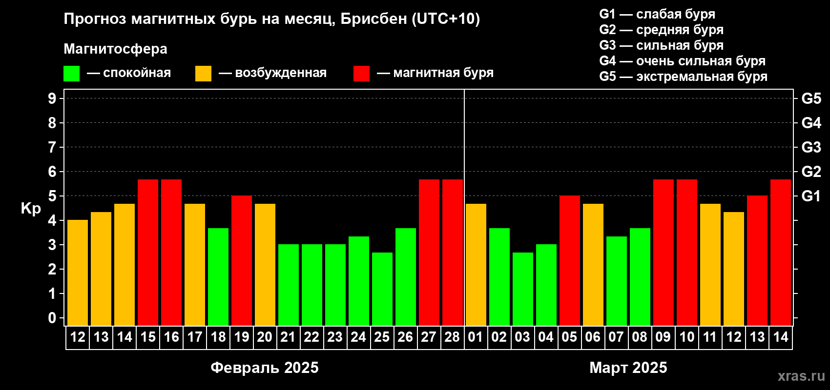 Прогноз максимального суточного геомагнитного индекса Kp на <b>1 месяц</b> (31 день) <b>с 12 февраля по 14 марта 2025 г</b>