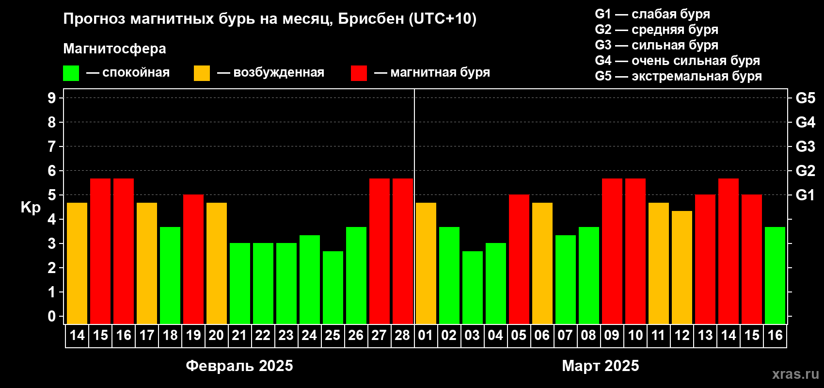 Прогноз максимального суточного геомагнитного индекса Kp на <b>1 месяц</b> (31 день) <b>с 14 февраля по 16 марта 2025 г</b>