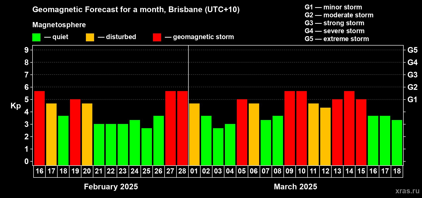 Forecast of the daily maximal value of geomagnetic index Kp for <b>1 month</b> (31 days) <b>from Feb 16, 2025 to Mar 18, 2025</b>