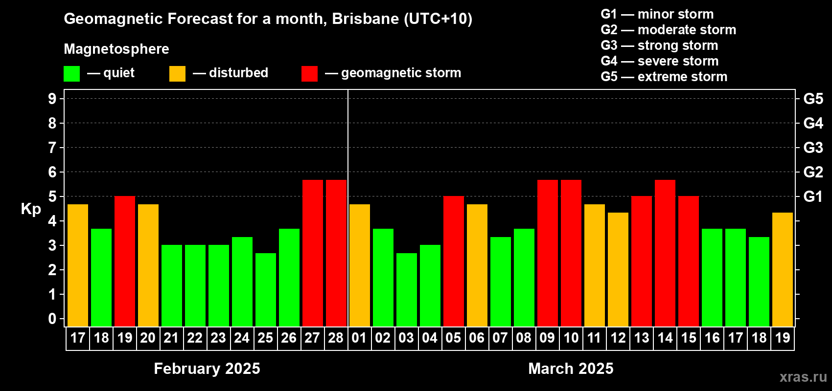 Forecast of the daily maximal value of geomagnetic index Kp for <b>1 month</b> (31 days) <b>from Feb 17, 2025 to Mar 19, 2025</b>