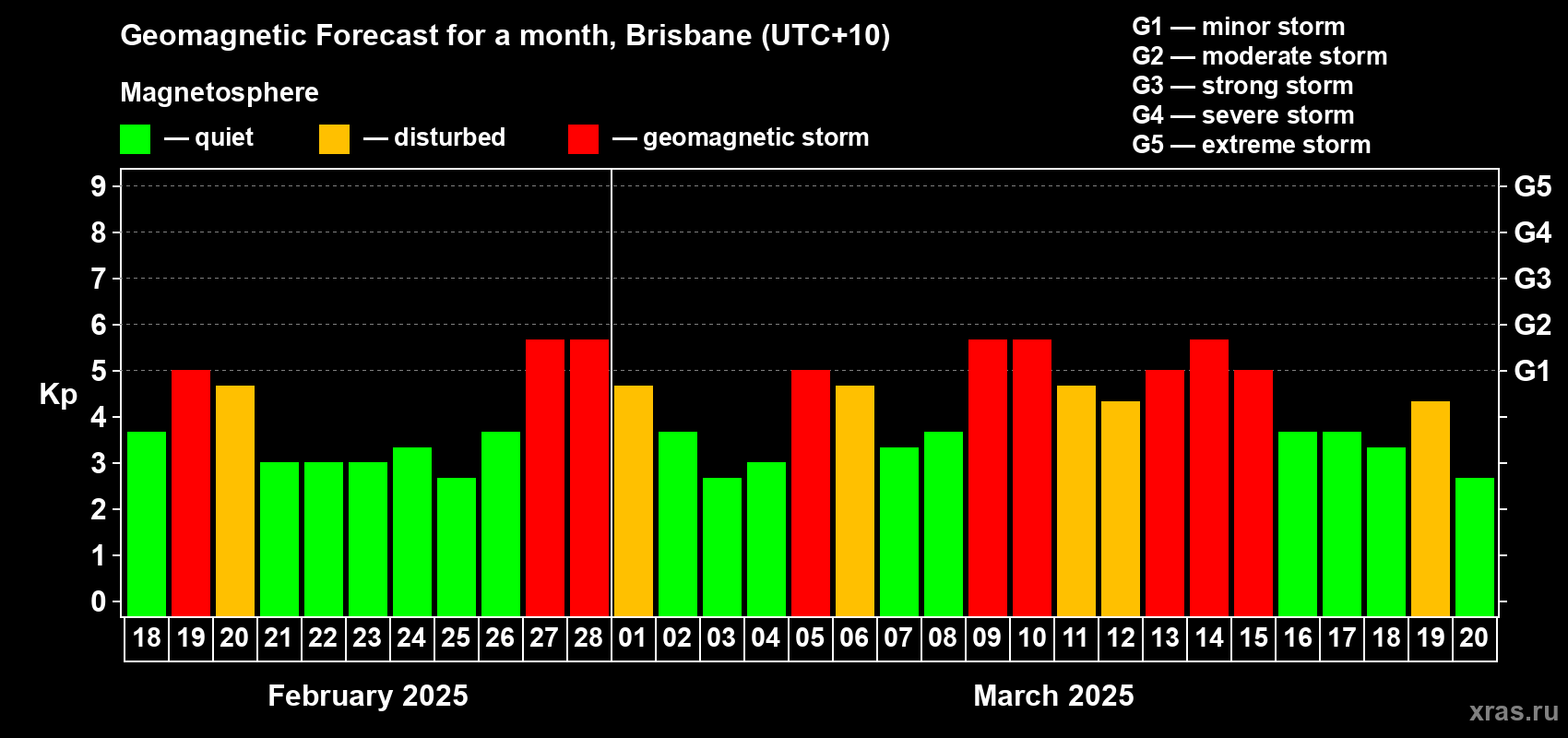 Forecast of the daily maximal value of geomagnetic index Kp for <b>1 month</b> (31 days) <b>from Feb 18, 2025 to Mar 20, 2025</b>