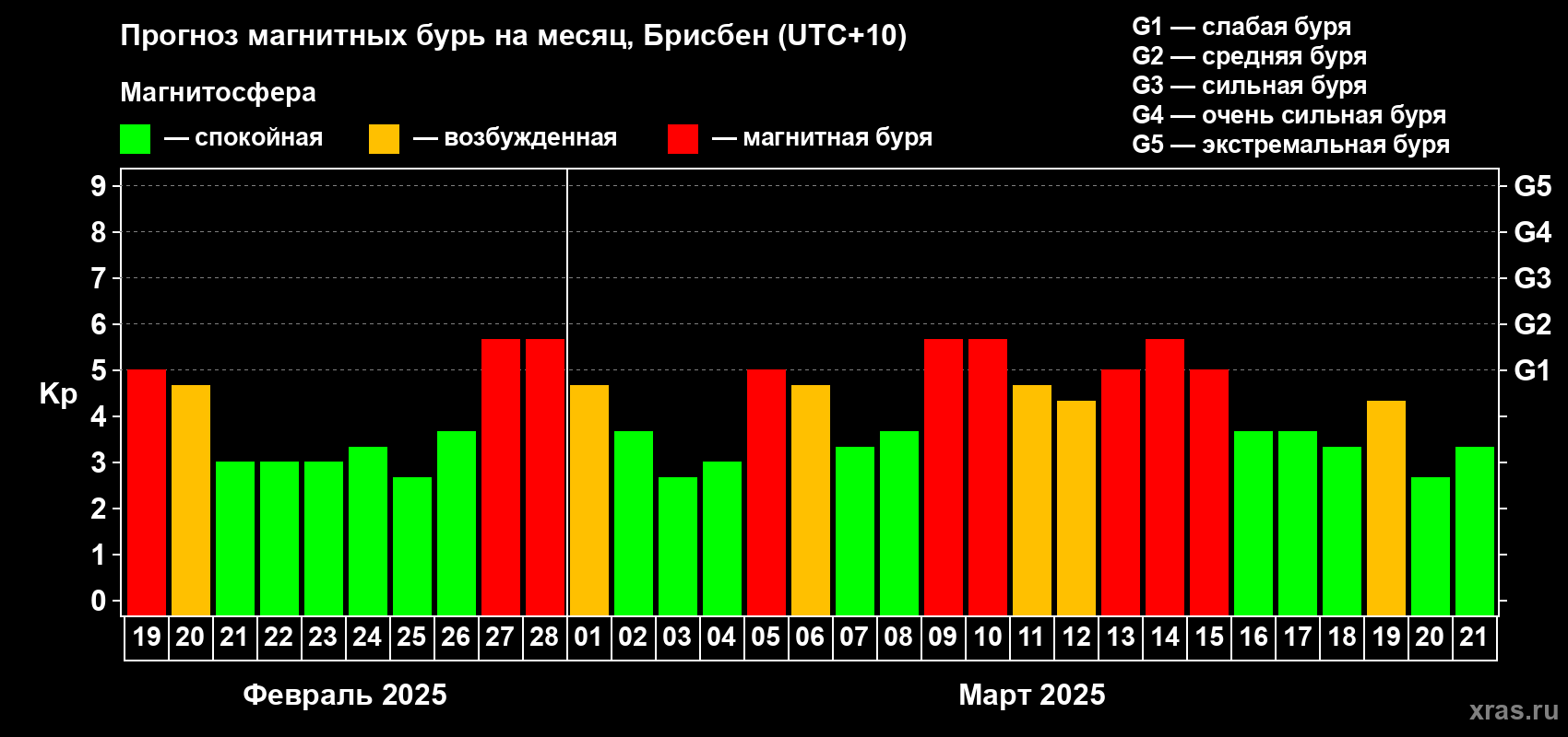 Прогноз максимального суточного геомагнитного индекса Kp на <b>1 месяц</b> (31 день) <b>с 19 февраля по 21 марта 2025 г</b>