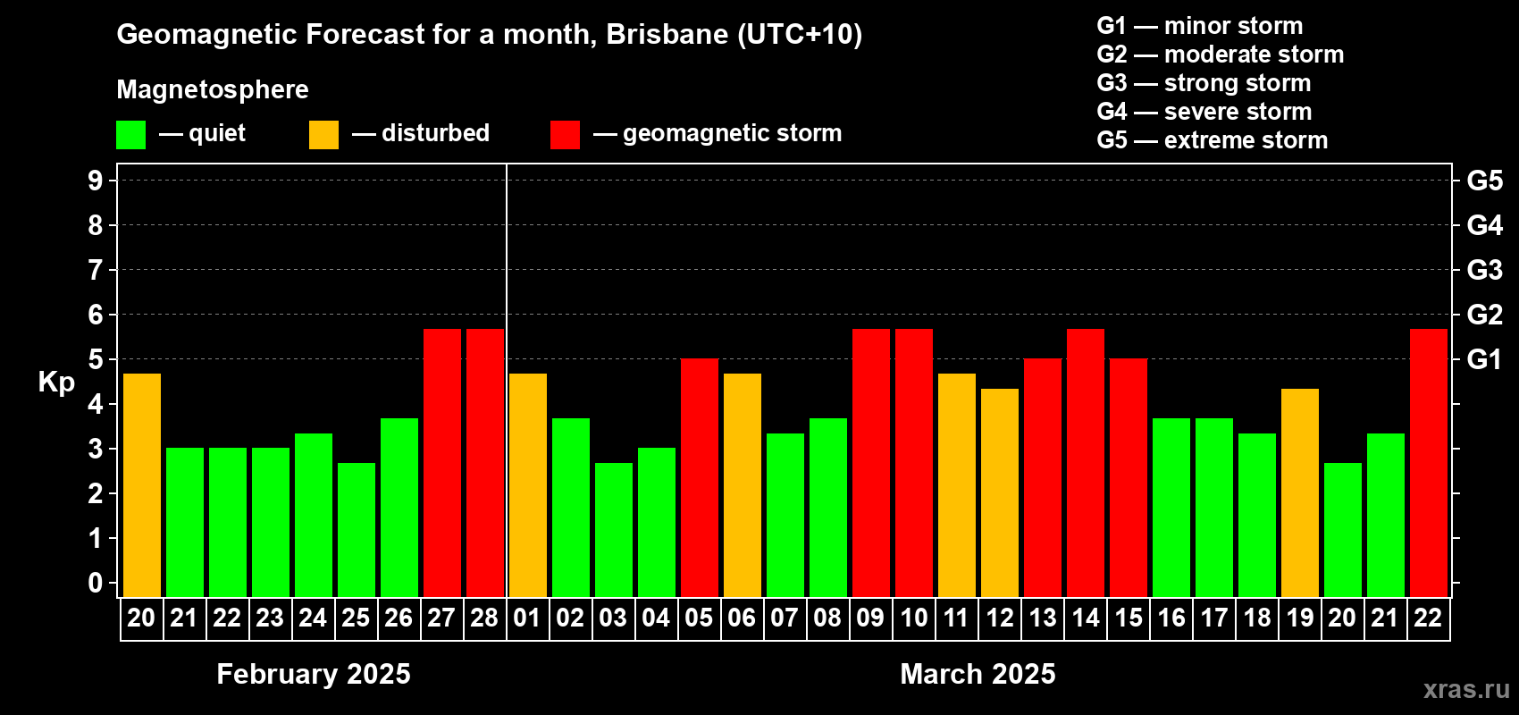 Forecast of the daily maximal value of geomagnetic index Kp for <b>1 month</b> (31 days) <b>from Feb 20, 2025 to Mar 22, 2025</b>