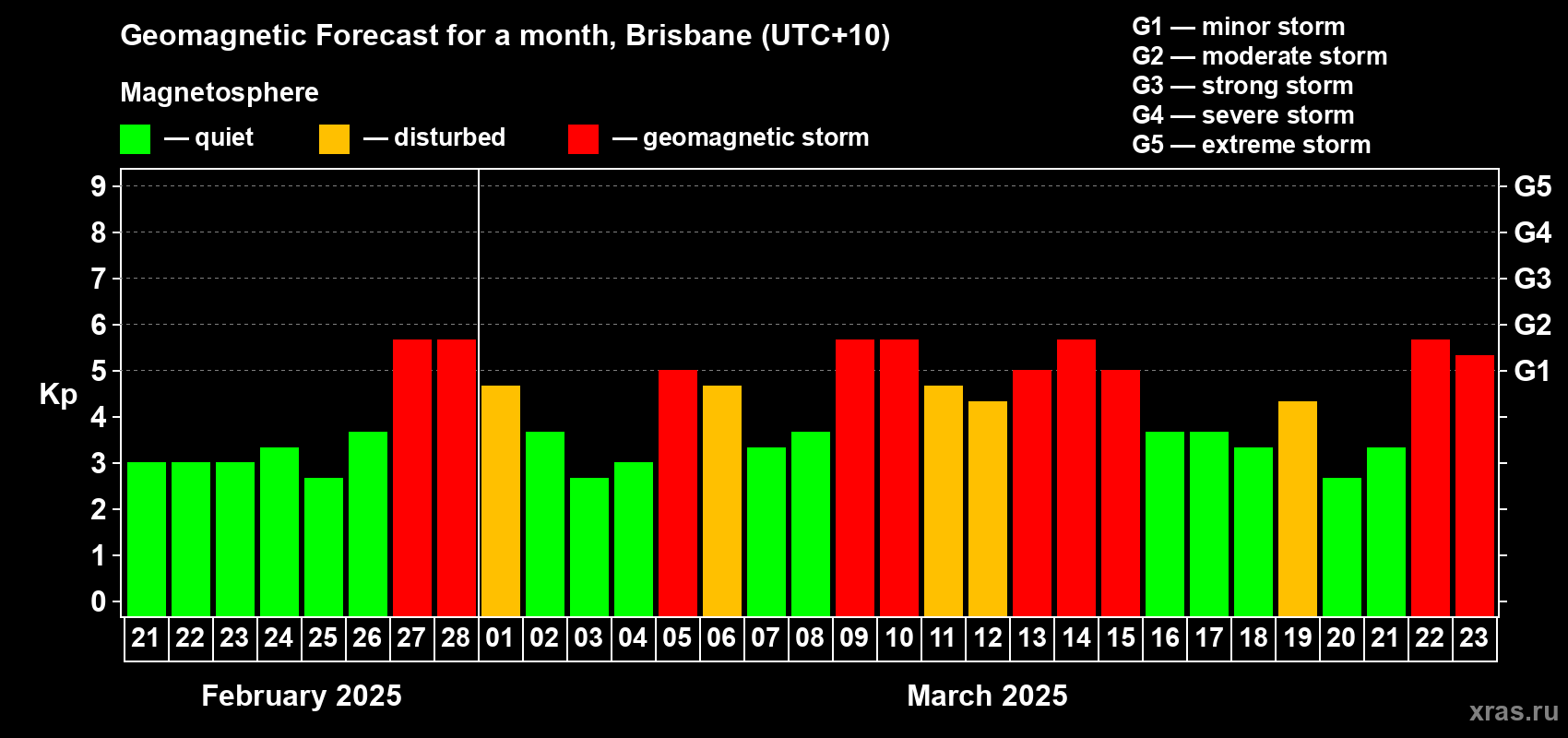 Forecast of the daily maximal value of geomagnetic index Kp for <b>1 month</b> (31 days) <b>from Feb 21, 2025 to Mar 23, 2025</b>