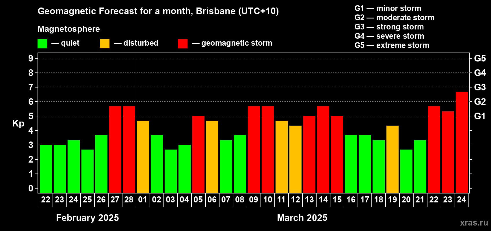 Forecast of the daily maximal value of geomagnetic index Kp for <b>1 month</b> (31 days) <b>from Feb 22, 2025 to Mar 24, 2025</b>