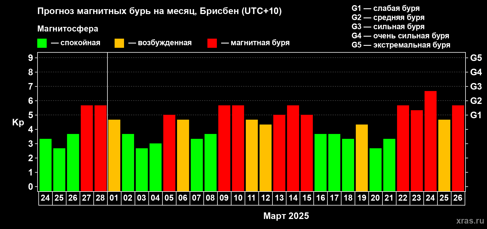 Прогноз максимального суточного геомагнитного индекса Kp на <b>1 месяц</b> (31 день) <b>с 24 февраля по 26 марта 2025 г</b>
