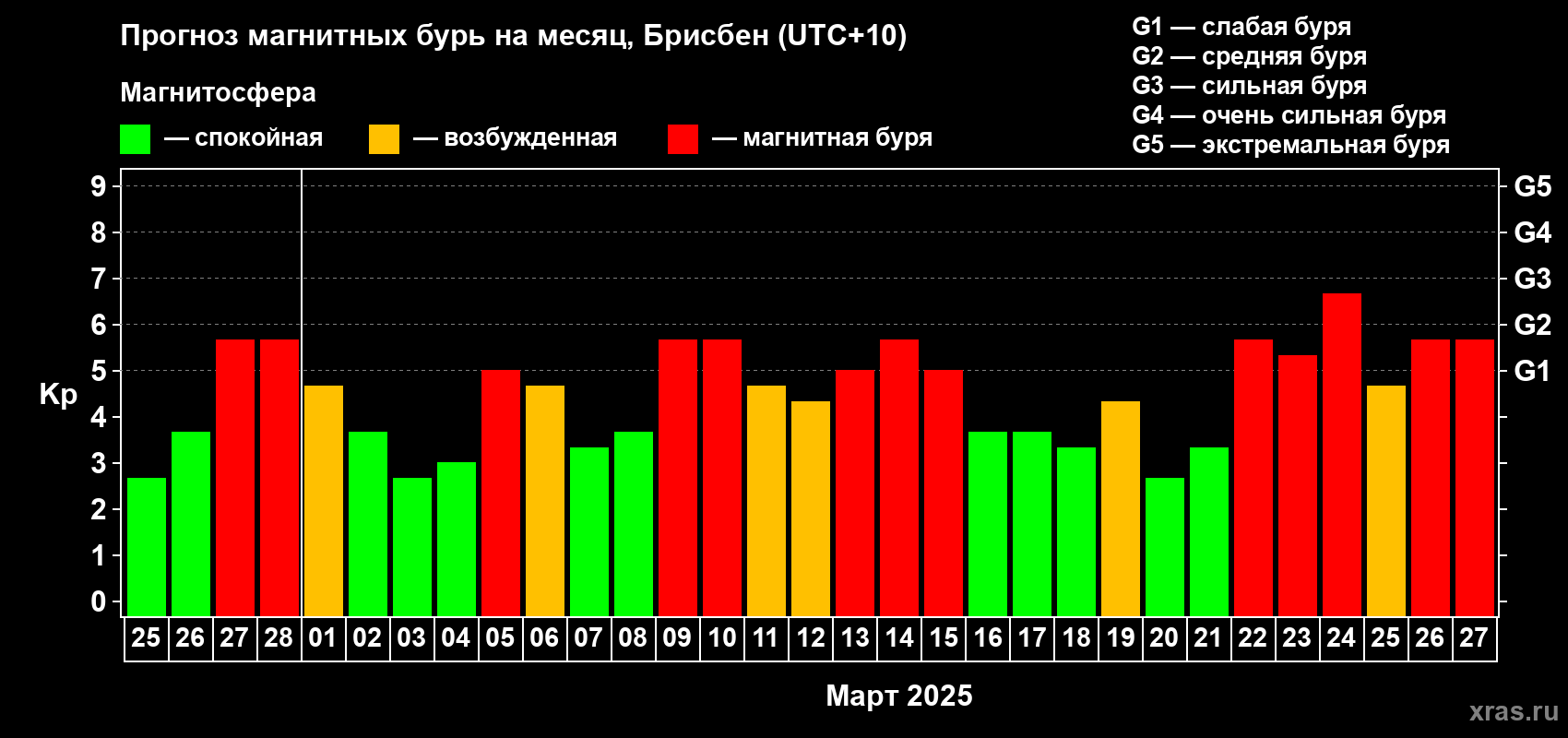 Прогноз максимального суточного геомагнитного индекса Kp на <b>1 месяц</b> (31 день) <b>с 25 февраля по 27 марта 2025 г</b>
