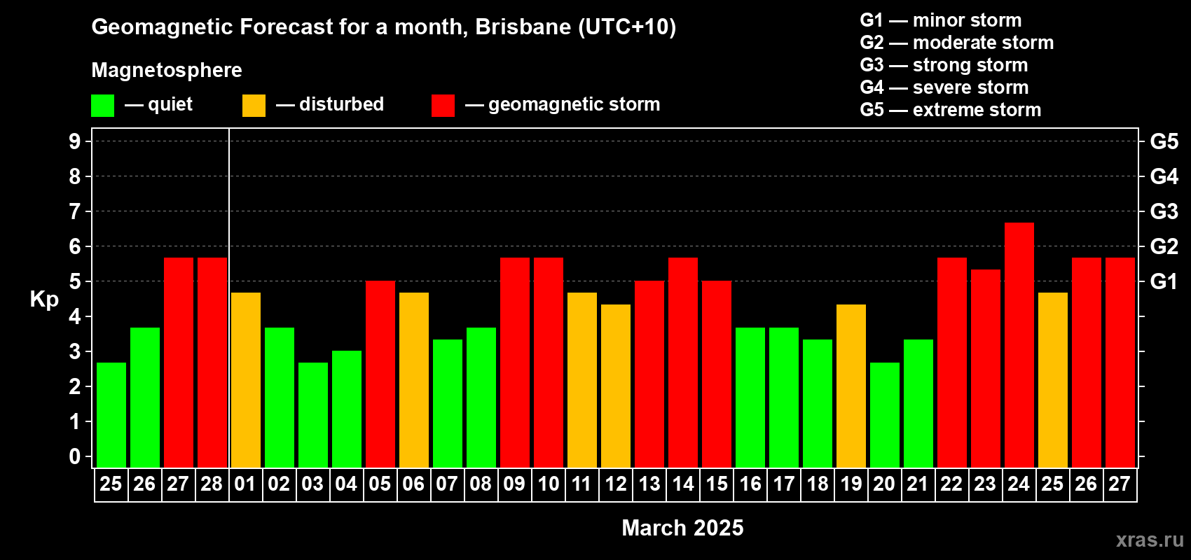 Forecast of the daily maximal value of geomagnetic index Kp for <b>1 month</b> (31 days) <b>from Feb 25, 2025 to Mar 27, 2025</b>